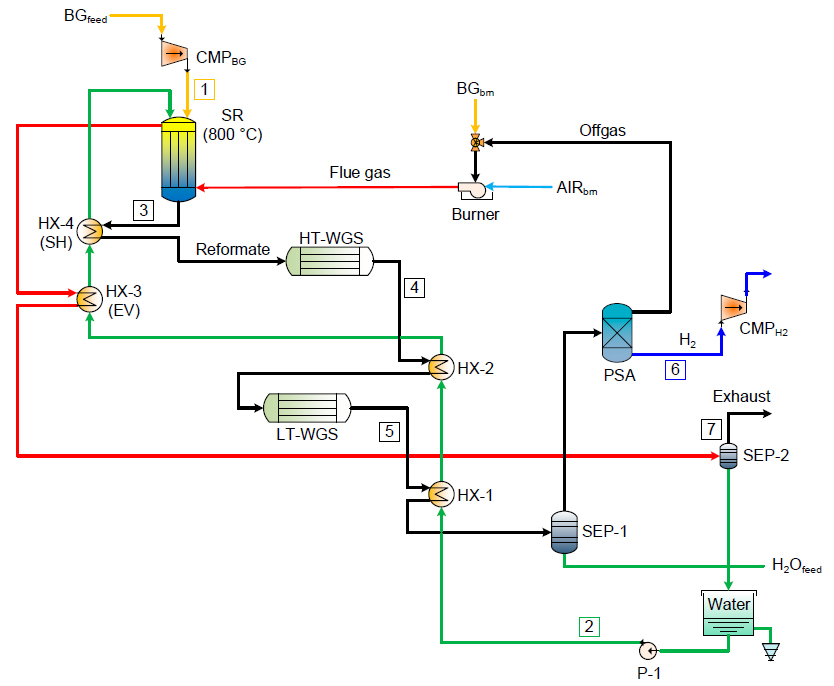 BIONICO (Biogas membrane reformer for decentralized hydrogen production) 프로젝트