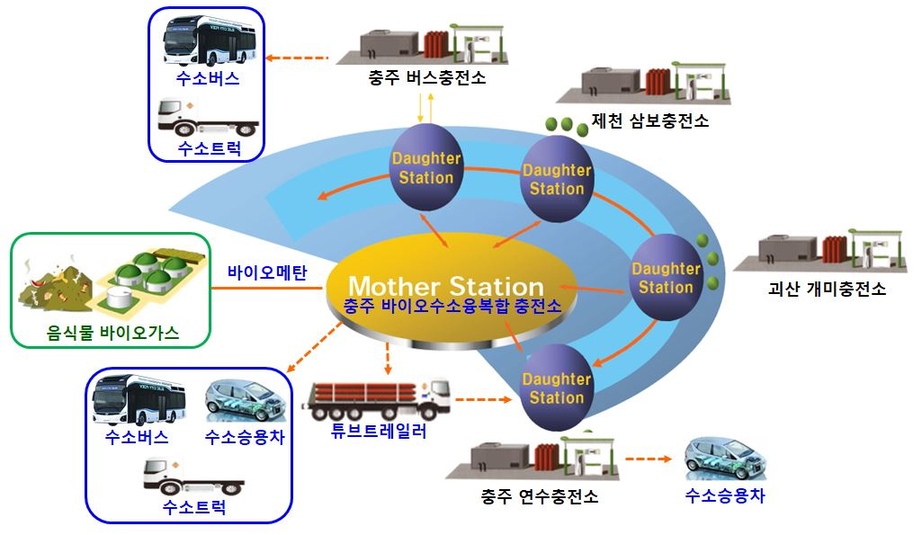 충주시 바이오가스 기반 그린수소 충전소