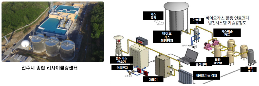 전주시 수소개질화 사업부지 (좌) 및 바이오가스 활용 연료전지 발전시스템 공정도 (우)